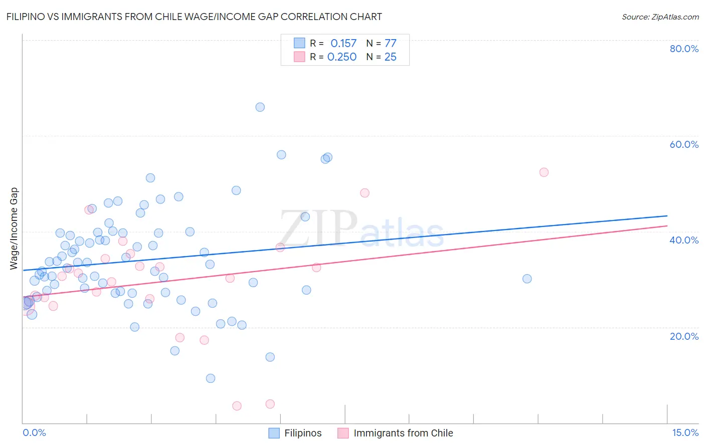 Filipino vs Immigrants from Chile Wage/Income Gap