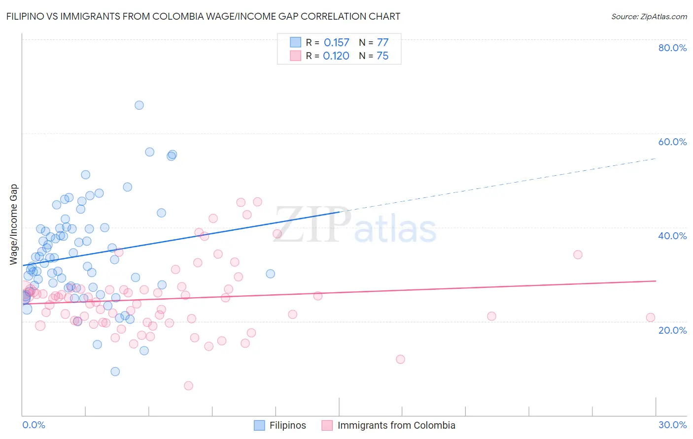 Filipino vs Immigrants from Colombia Wage/Income Gap