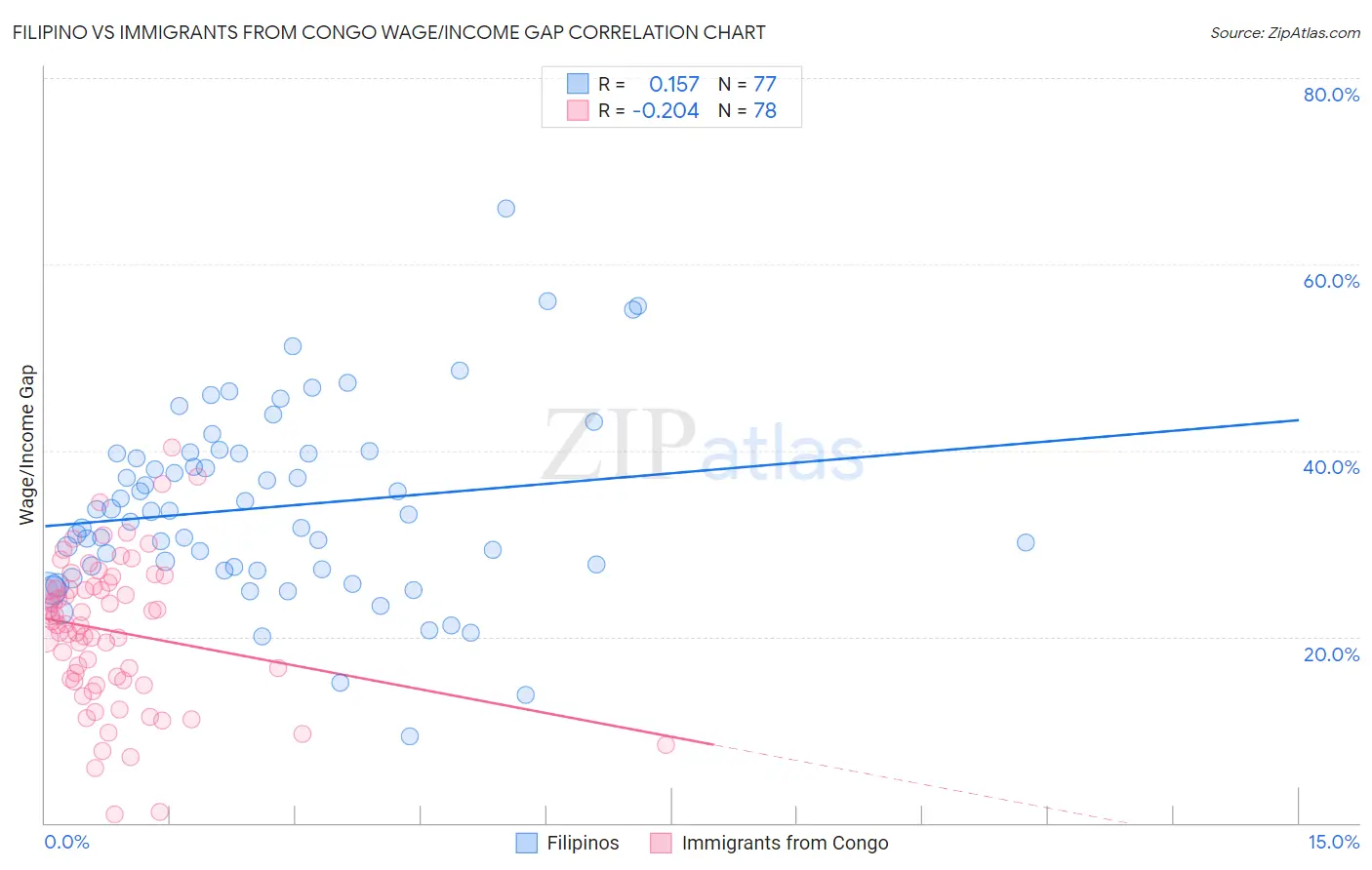 Filipino vs Immigrants from Congo Wage/Income Gap