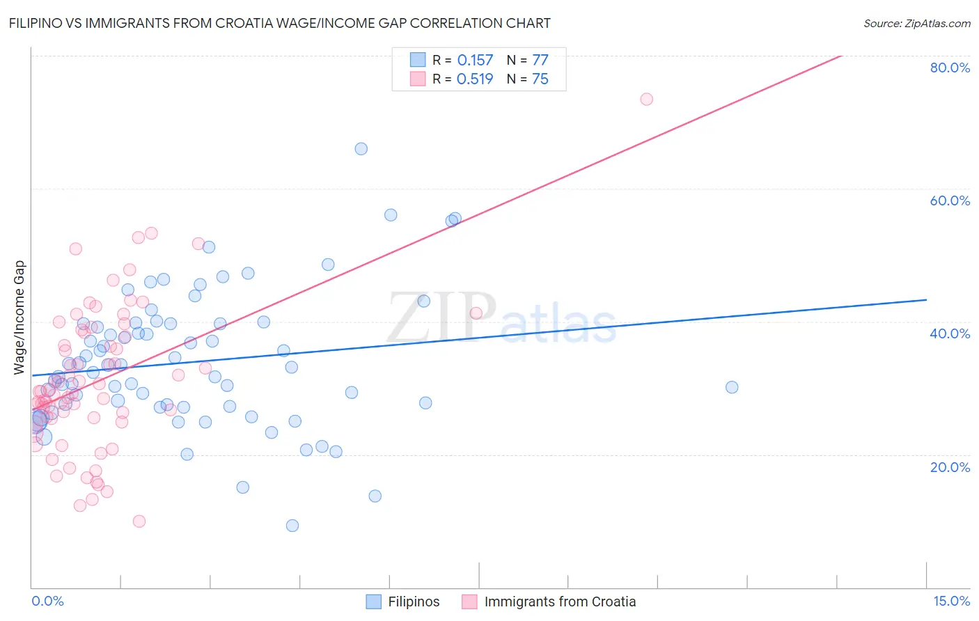 Filipino vs Immigrants from Croatia Wage/Income Gap