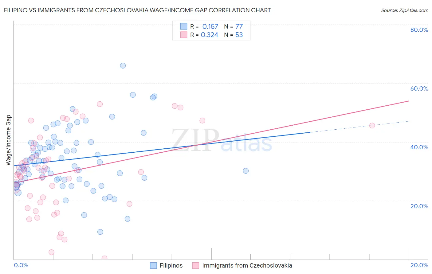 Filipino vs Immigrants from Czechoslovakia Wage/Income Gap