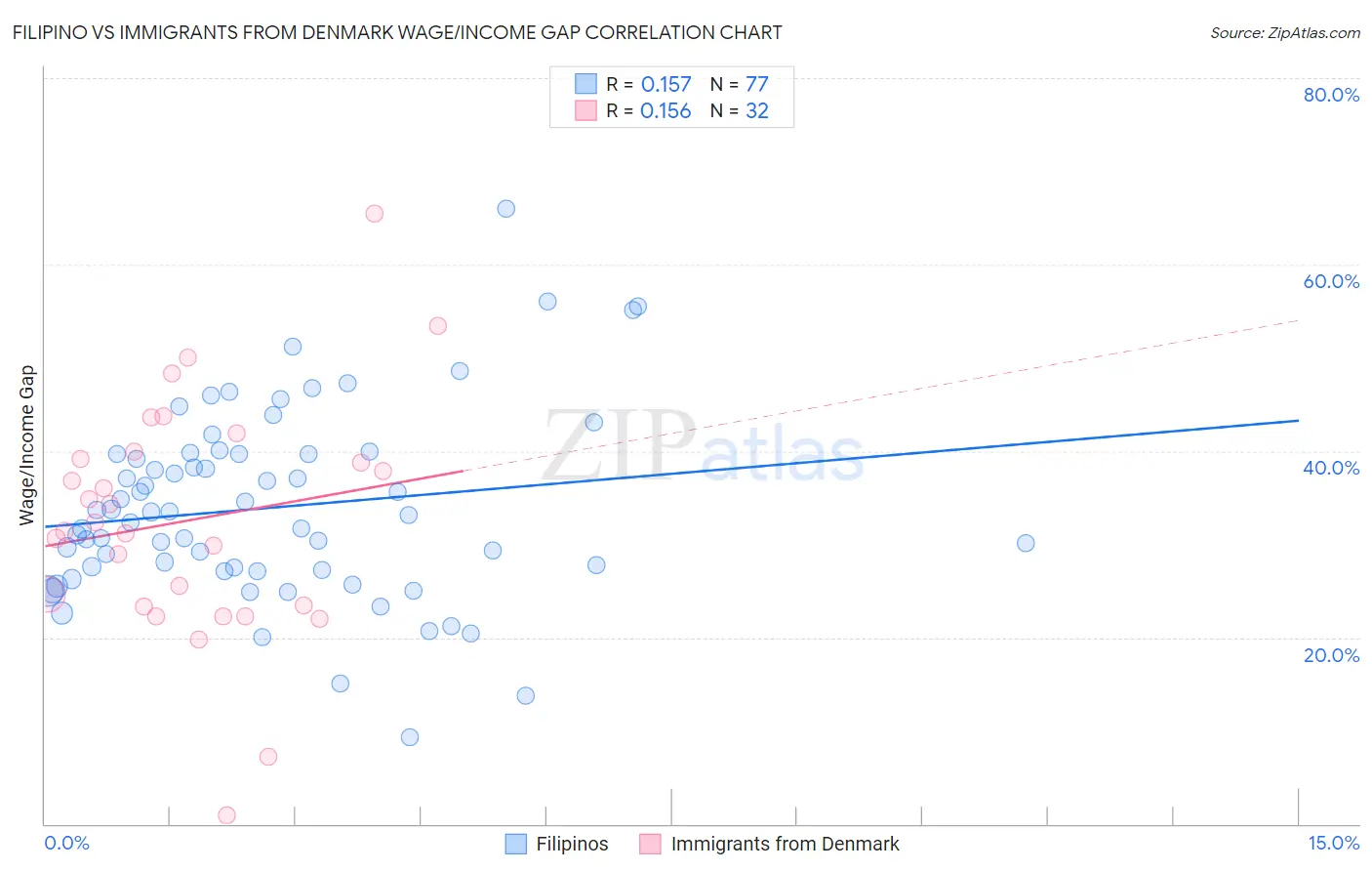 Filipino vs Immigrants from Denmark Wage/Income Gap