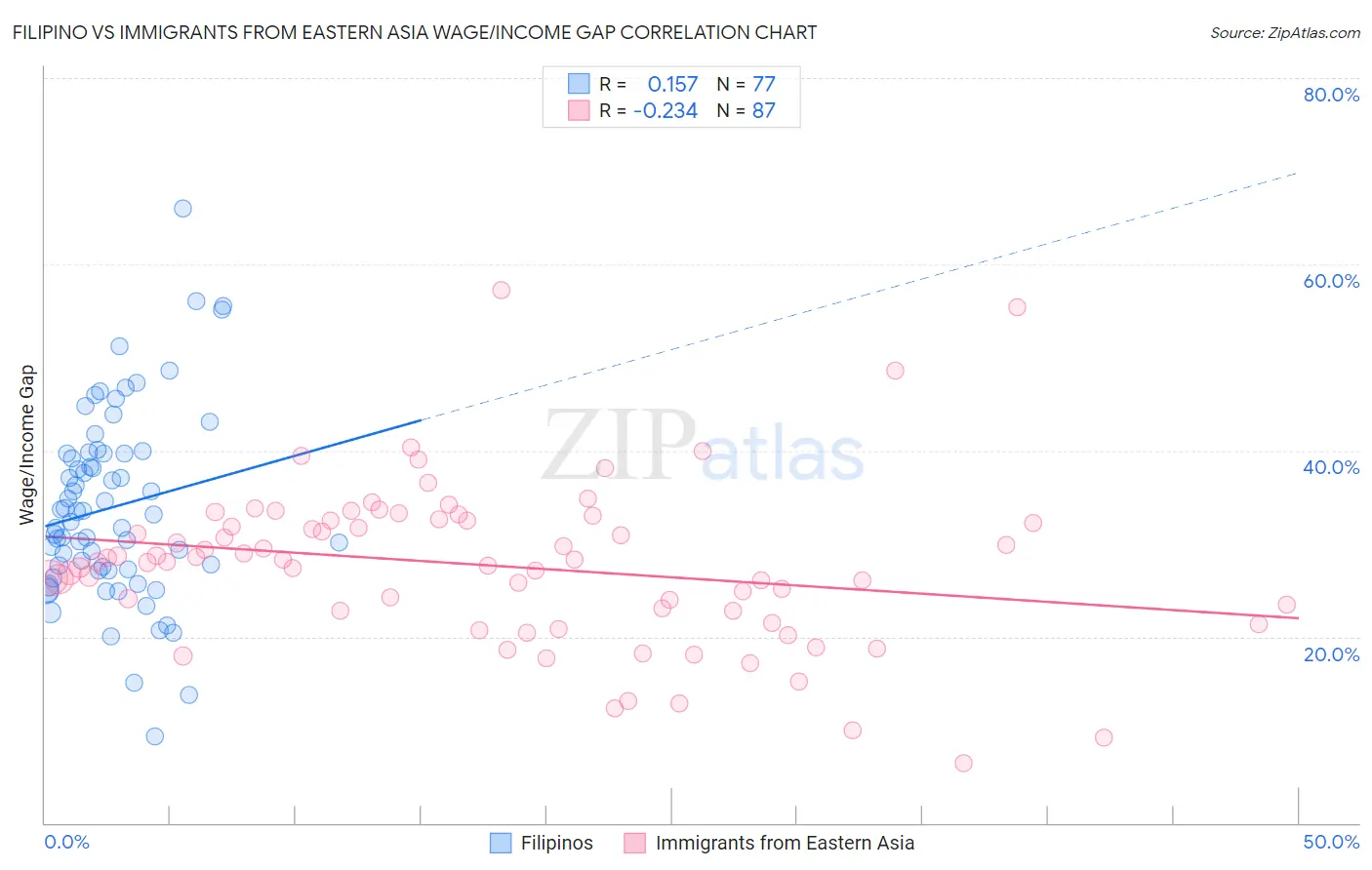 Filipino vs Immigrants from Eastern Asia Wage/Income Gap