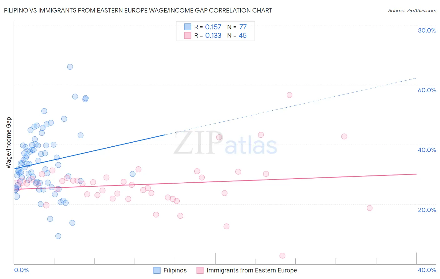 Filipino vs Immigrants from Eastern Europe Wage/Income Gap