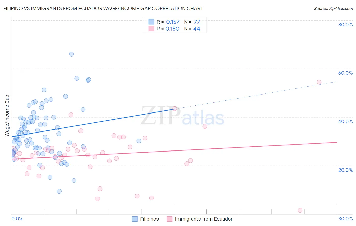 Filipino vs Immigrants from Ecuador Wage/Income Gap