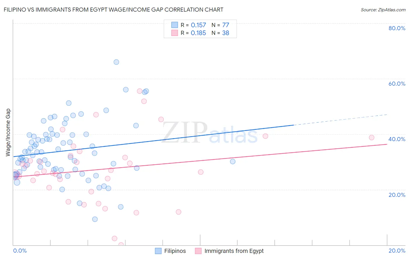 Filipino vs Immigrants from Egypt Wage/Income Gap