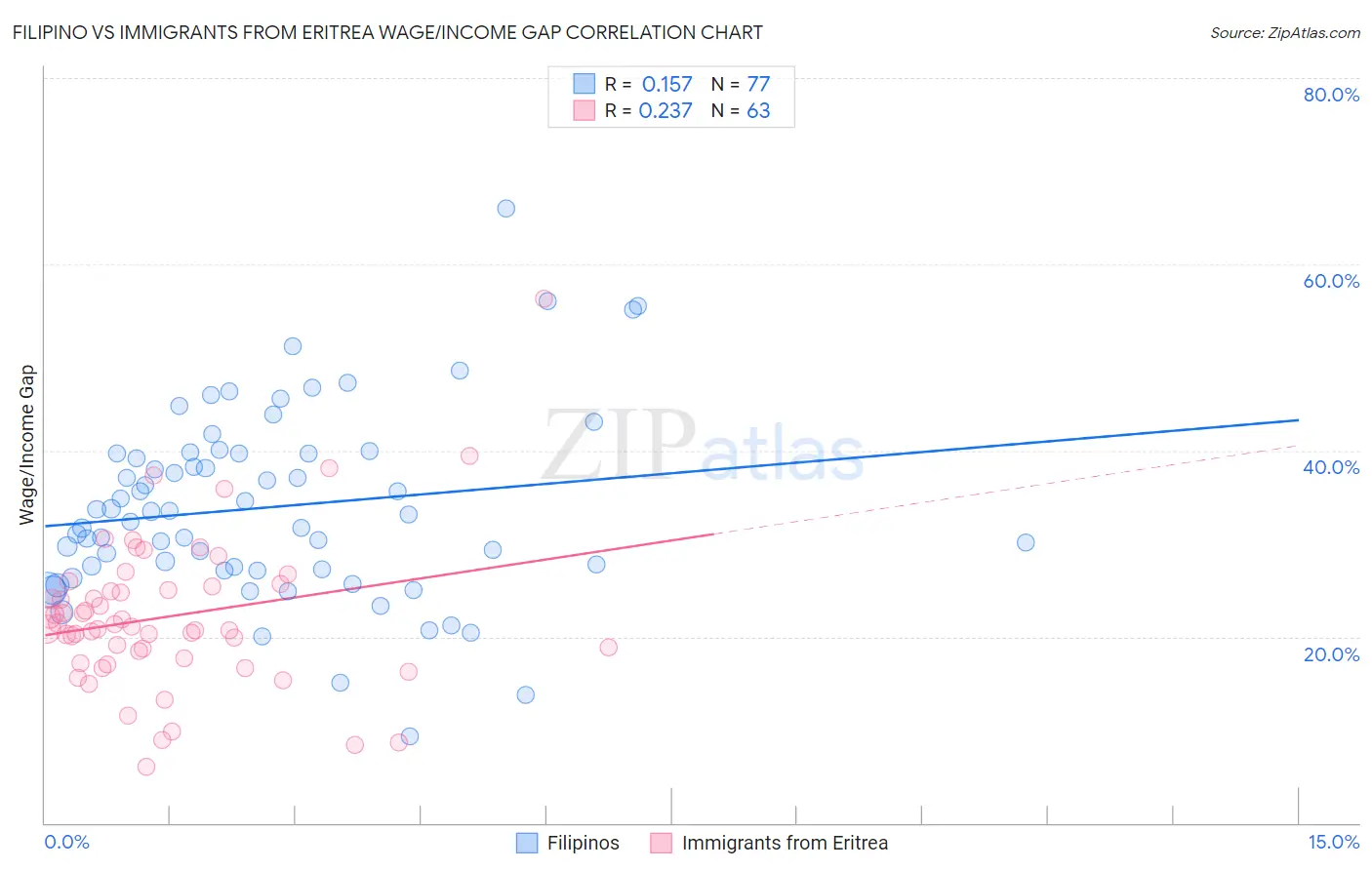 Filipino vs Immigrants from Eritrea Wage/Income Gap