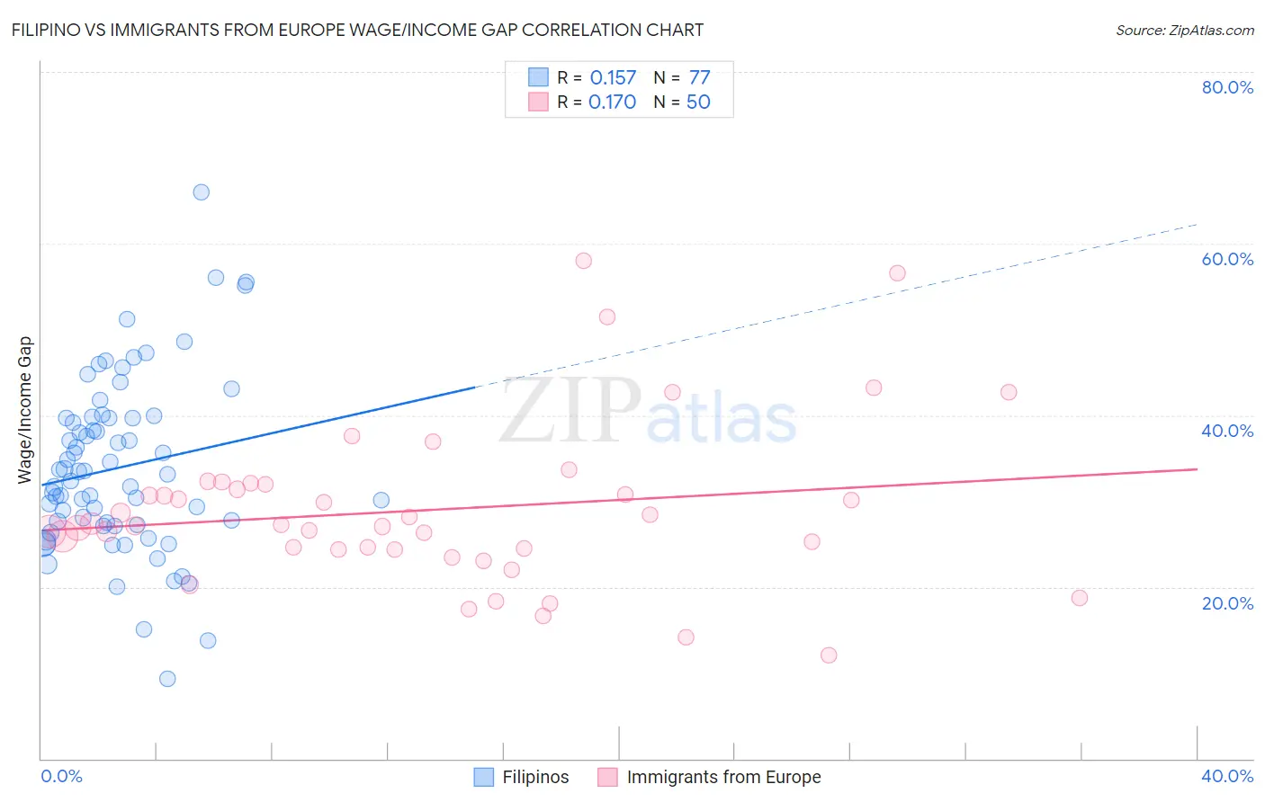 Filipino vs Immigrants from Europe Wage/Income Gap