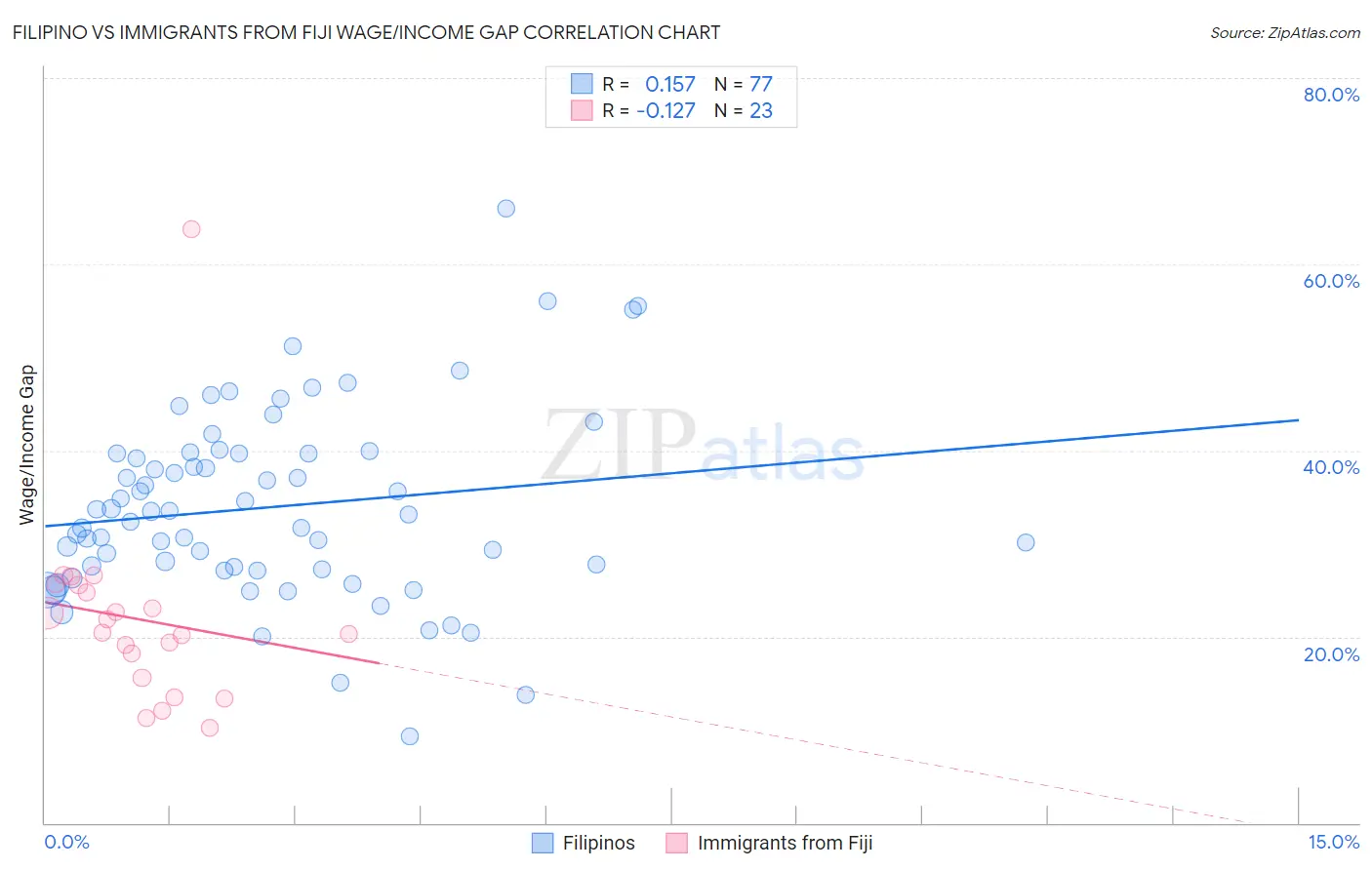 Filipino vs Immigrants from Fiji Wage/Income Gap