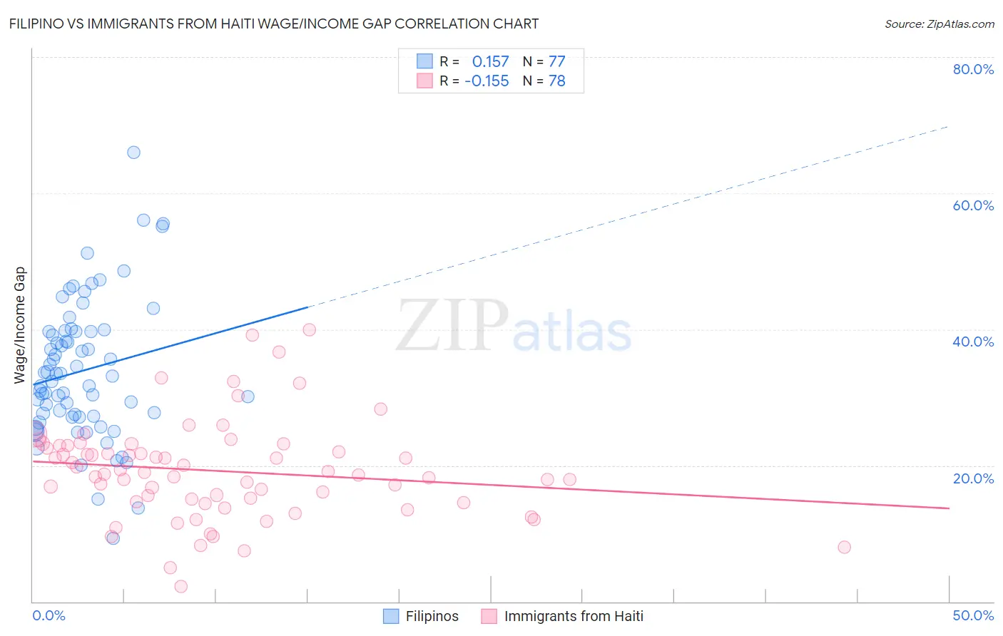 Filipino vs Immigrants from Haiti Wage/Income Gap
