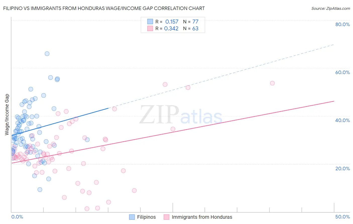 Filipino vs Immigrants from Honduras Wage/Income Gap