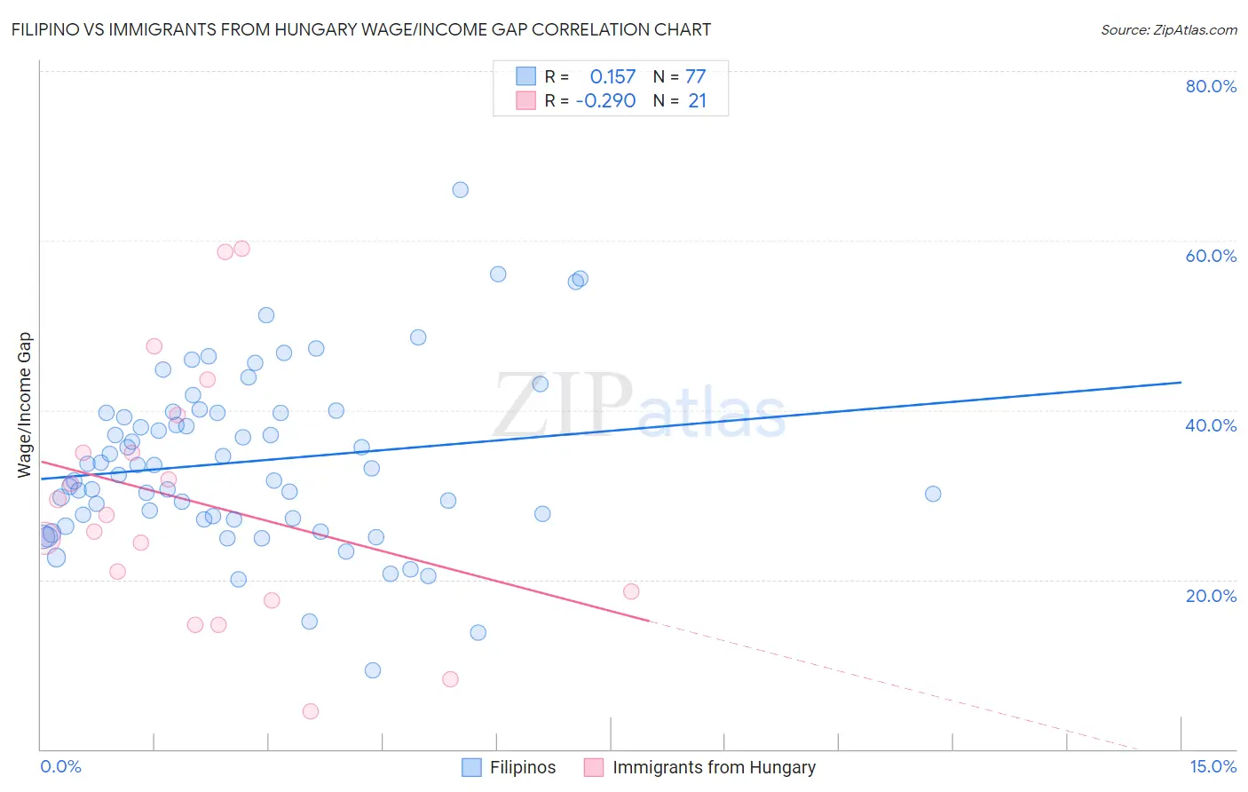 Filipino vs Immigrants from Hungary Wage/Income Gap