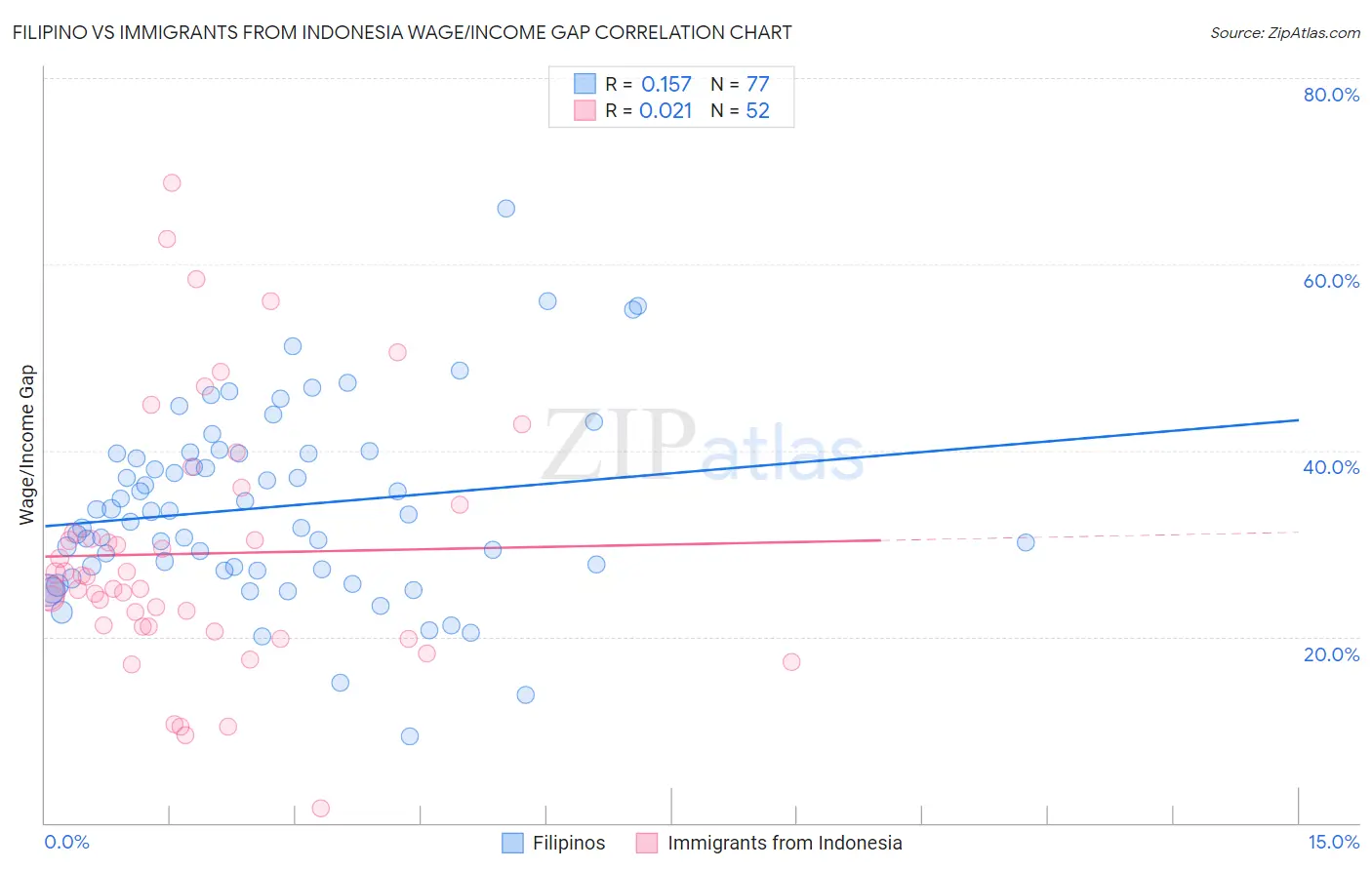 Filipino vs Immigrants from Indonesia Wage/Income Gap