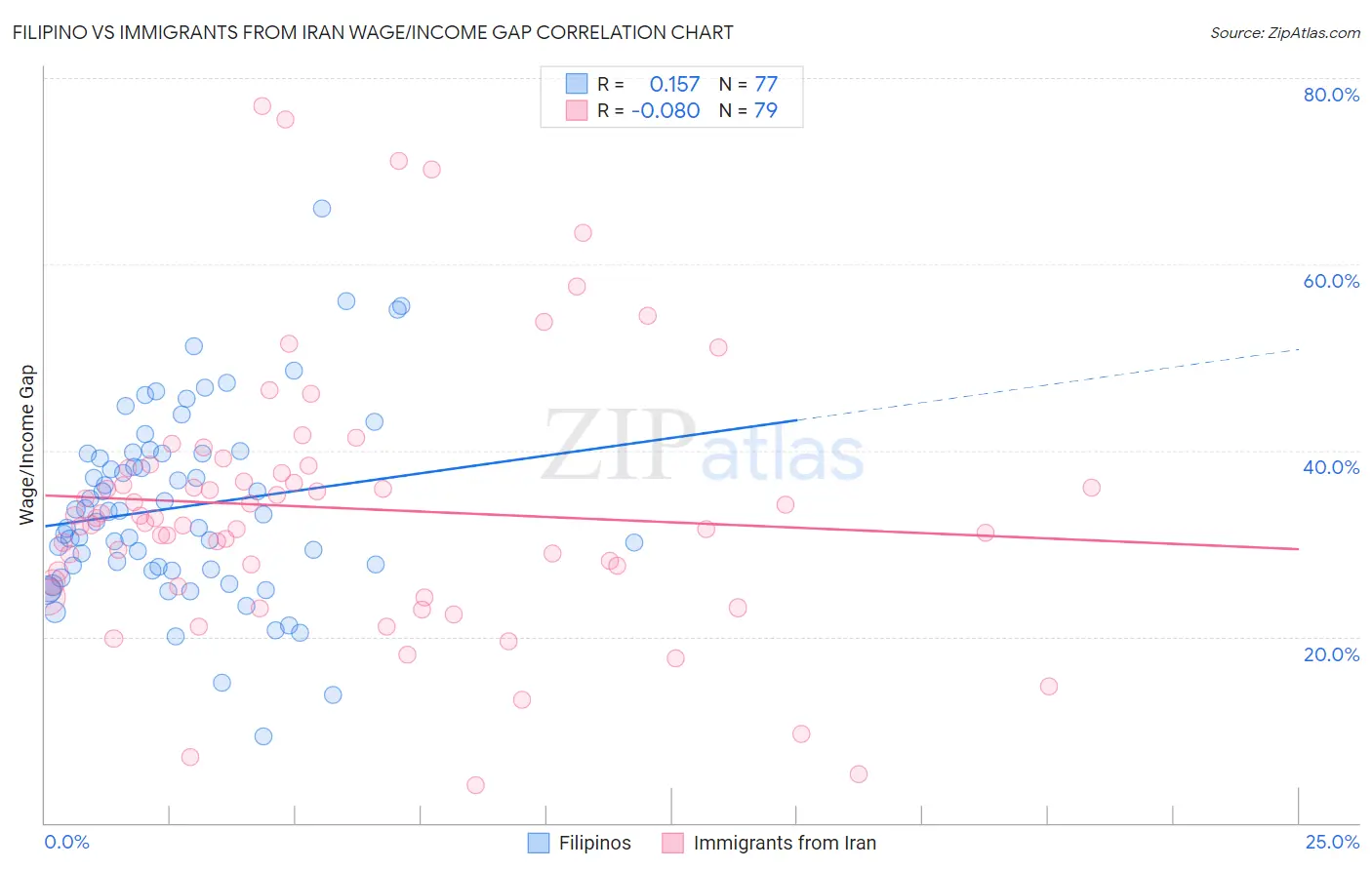 Filipino vs Immigrants from Iran Wage/Income Gap