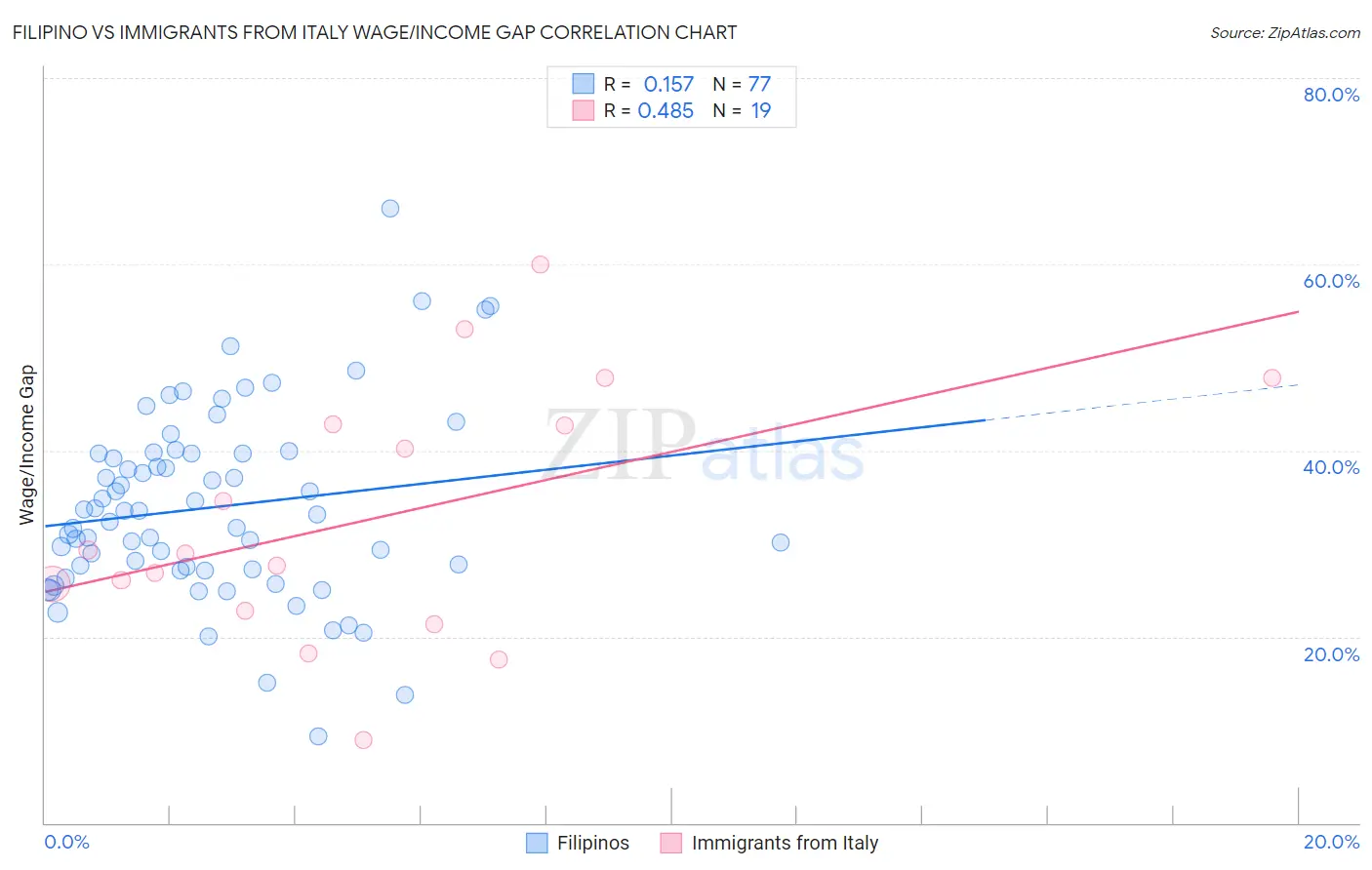 Filipino vs Immigrants from Italy Wage/Income Gap