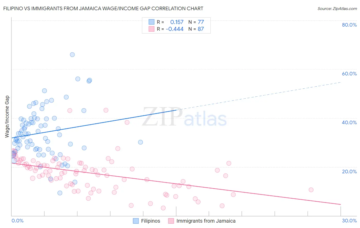 Filipino vs Immigrants from Jamaica Wage/Income Gap
