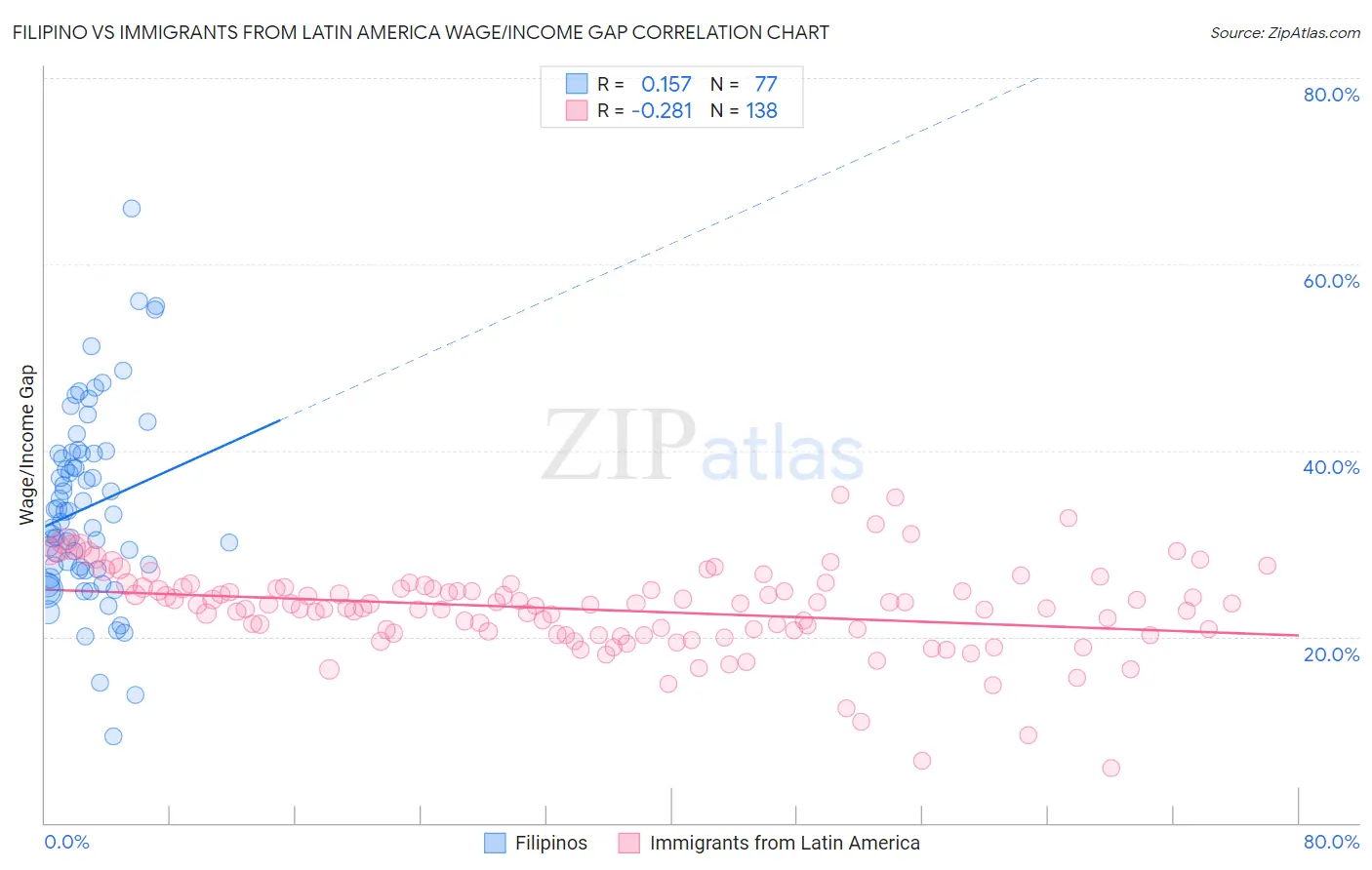 Filipino vs Immigrants from Latin America Wage/Income Gap