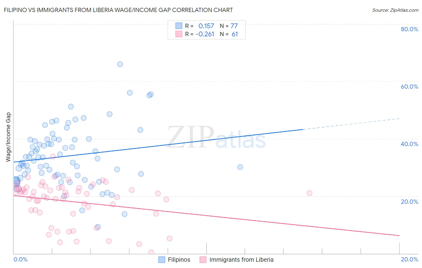 Filipino vs Immigrants from Liberia Wage/Income Gap