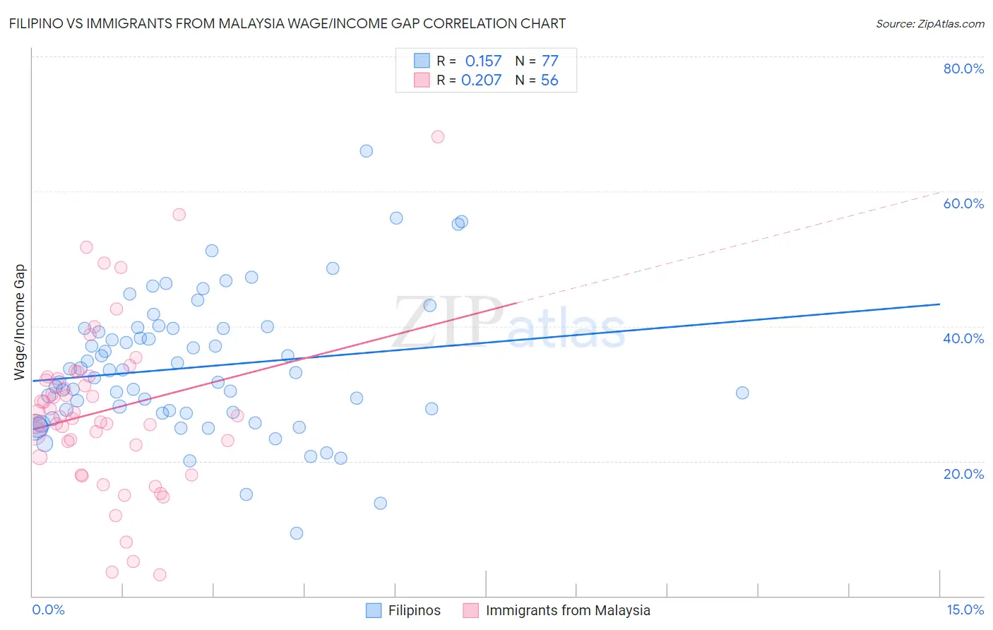 Filipino vs Immigrants from Malaysia Wage/Income Gap