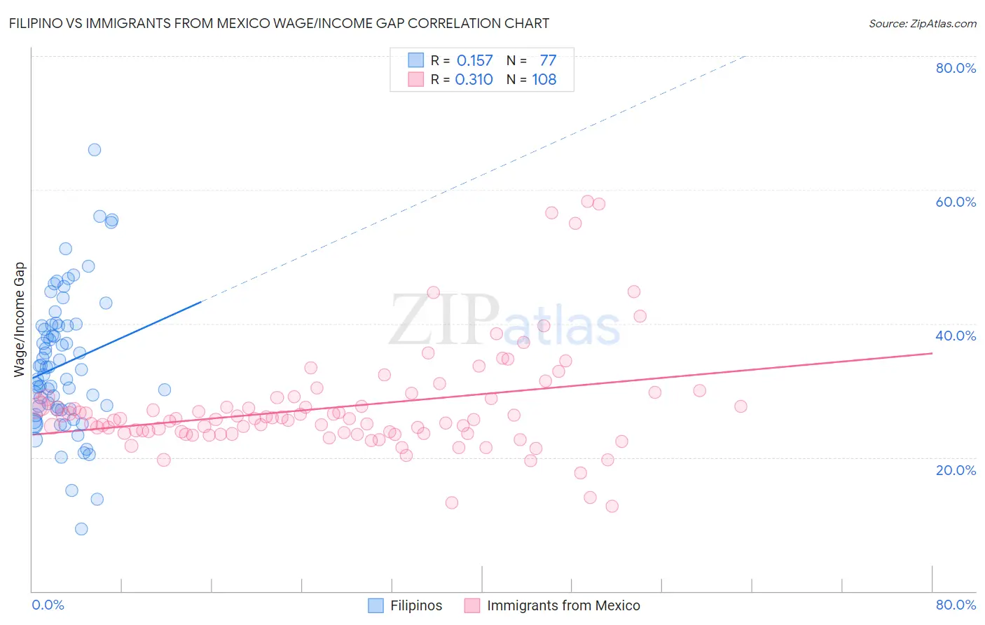 Filipino vs Immigrants from Mexico Wage/Income Gap