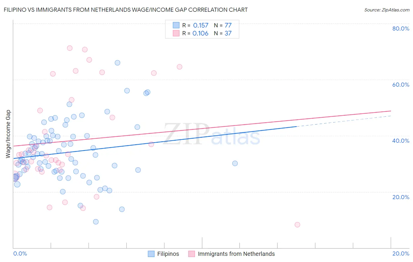 Filipino vs Immigrants from Netherlands Wage/Income Gap