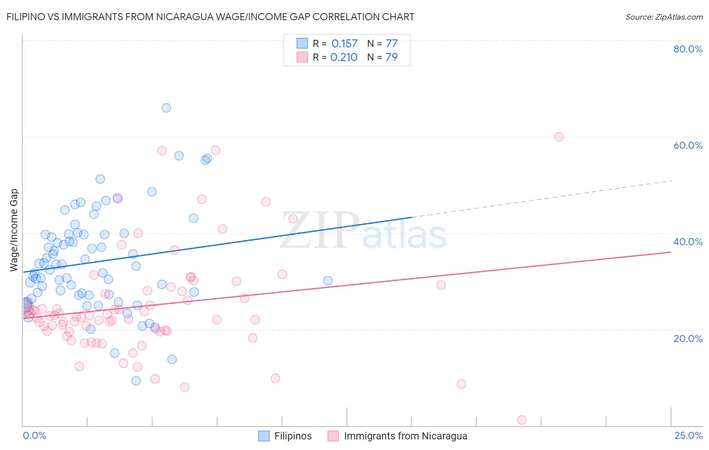 Filipino vs Immigrants from Nicaragua Wage/Income Gap