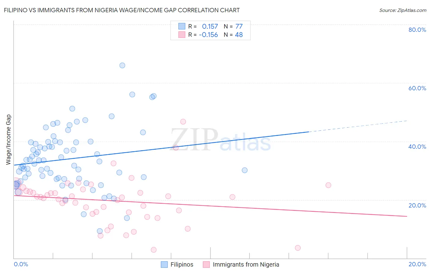 Filipino vs Immigrants from Nigeria Wage/Income Gap