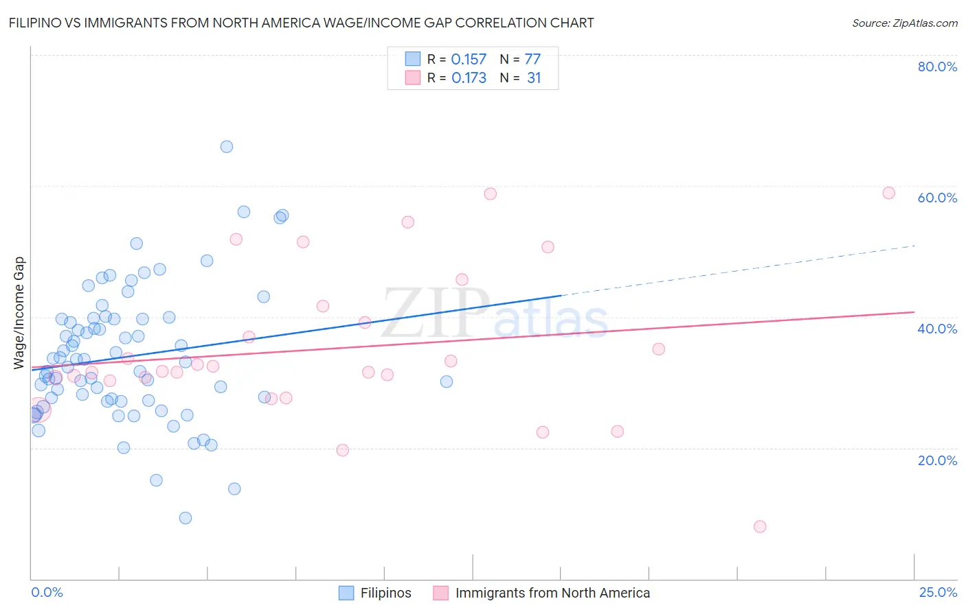 Filipino vs Immigrants from North America Wage/Income Gap
