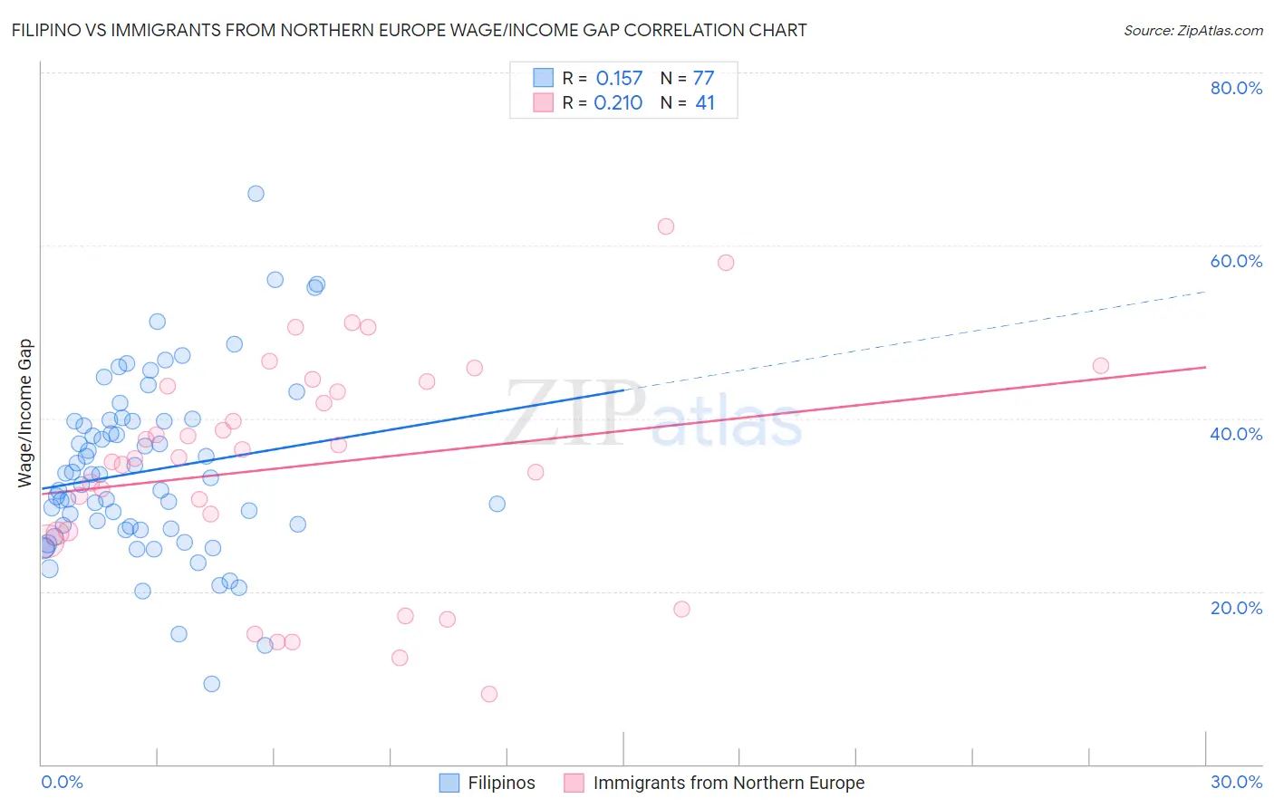 Filipino vs Immigrants from Northern Europe Wage/Income Gap