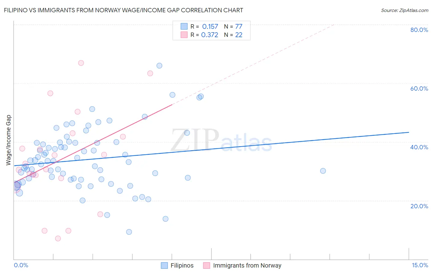 Filipino vs Immigrants from Norway Wage/Income Gap