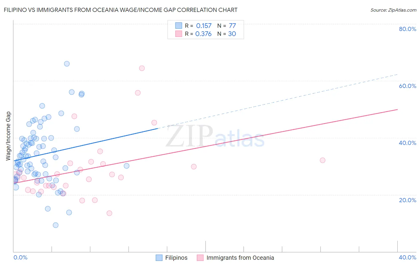 Filipino vs Immigrants from Oceania Wage/Income Gap