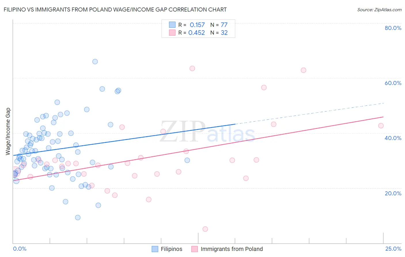 Filipino vs Immigrants from Poland Wage/Income Gap