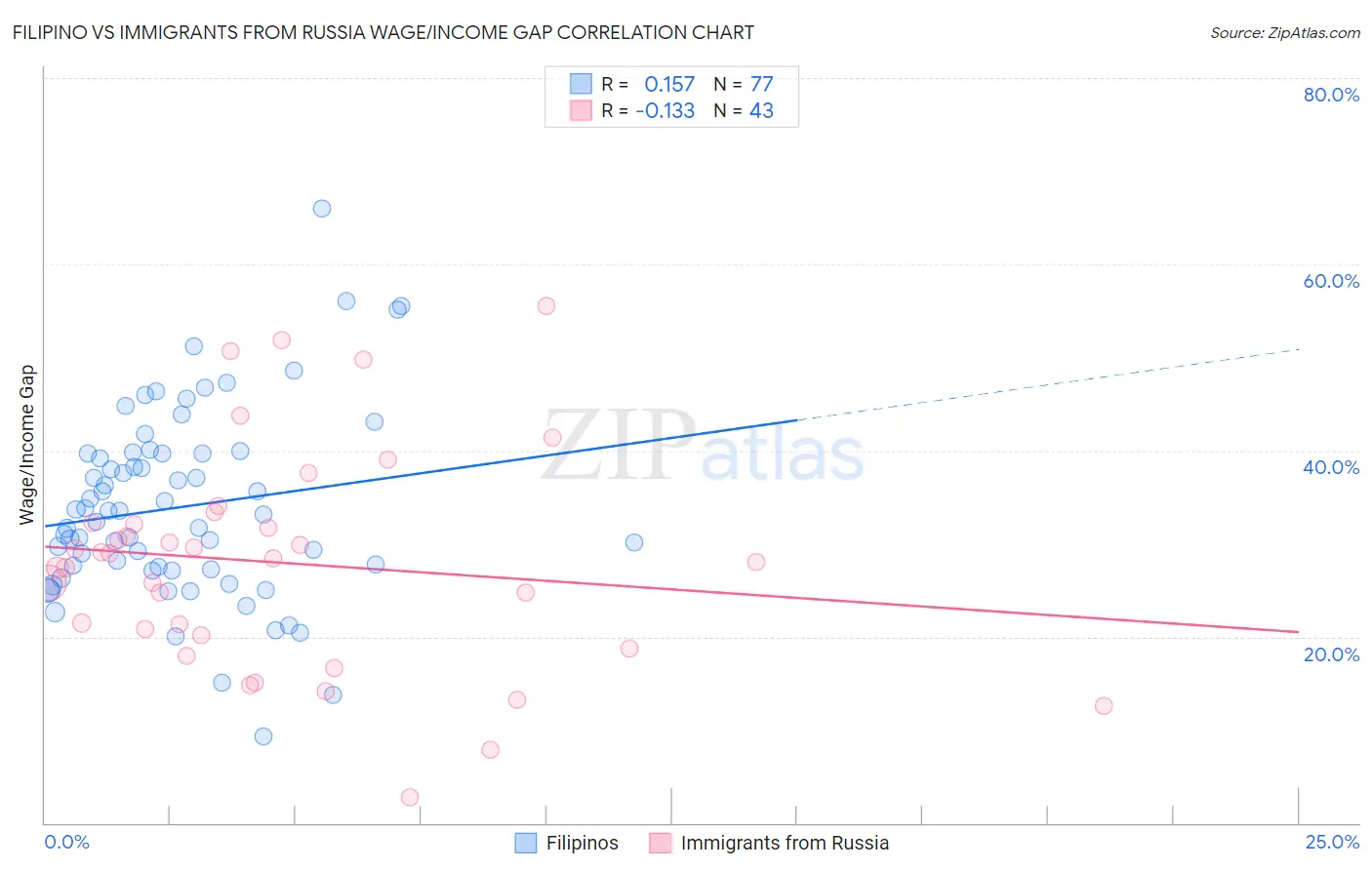 Filipino vs Immigrants from Russia Wage/Income Gap