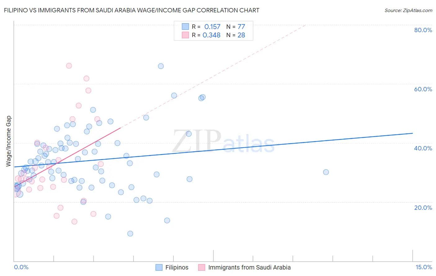 Filipino vs Immigrants from Saudi Arabia Wage/Income Gap
