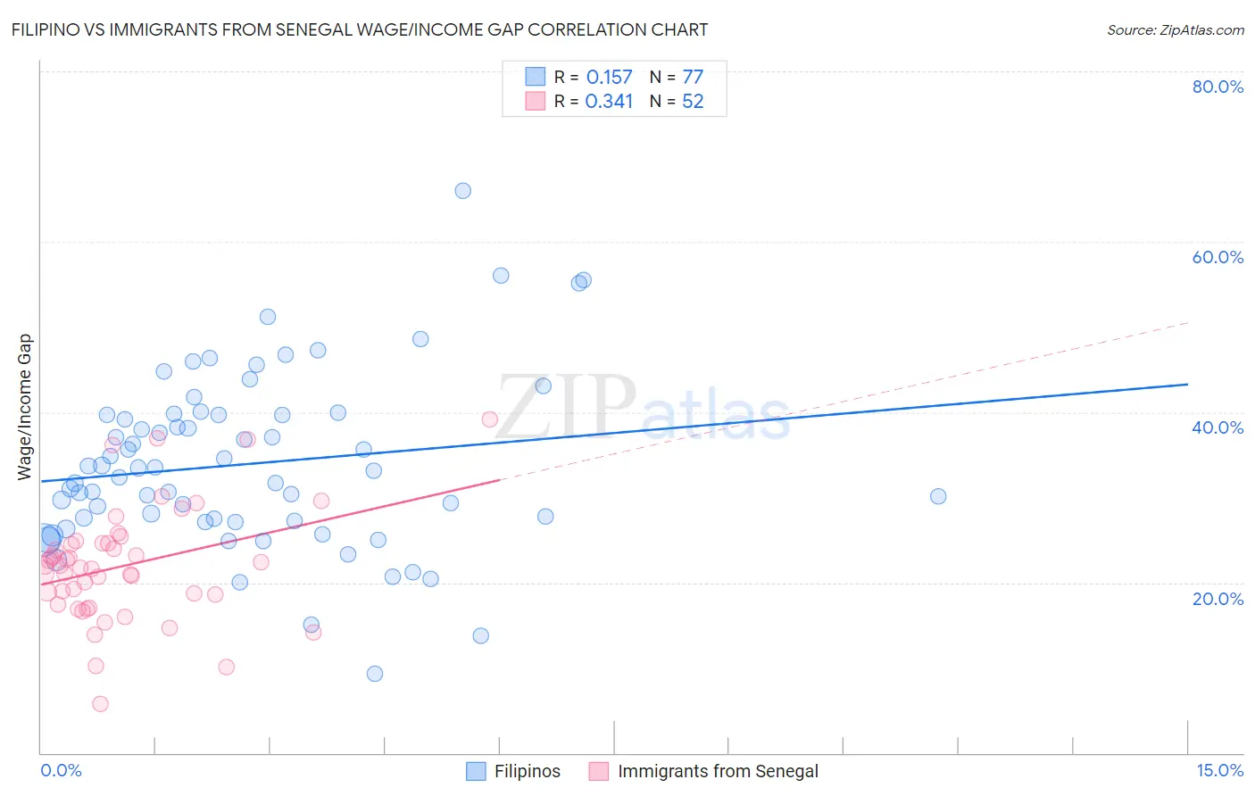 Filipino vs Immigrants from Senegal Wage/Income Gap