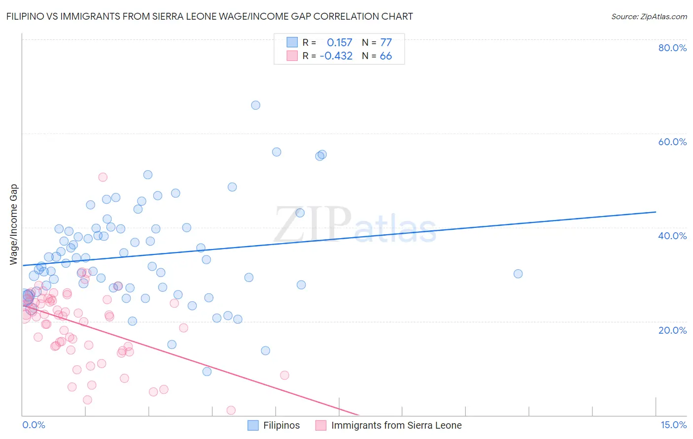 Filipino vs Immigrants from Sierra Leone Wage/Income Gap
