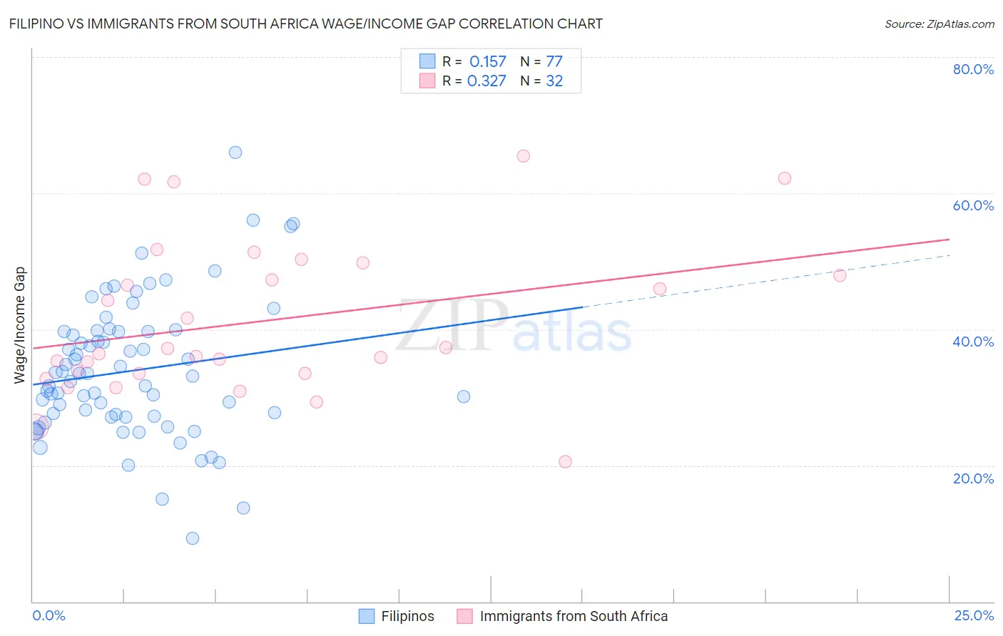 Filipino vs Immigrants from South Africa Wage/Income Gap