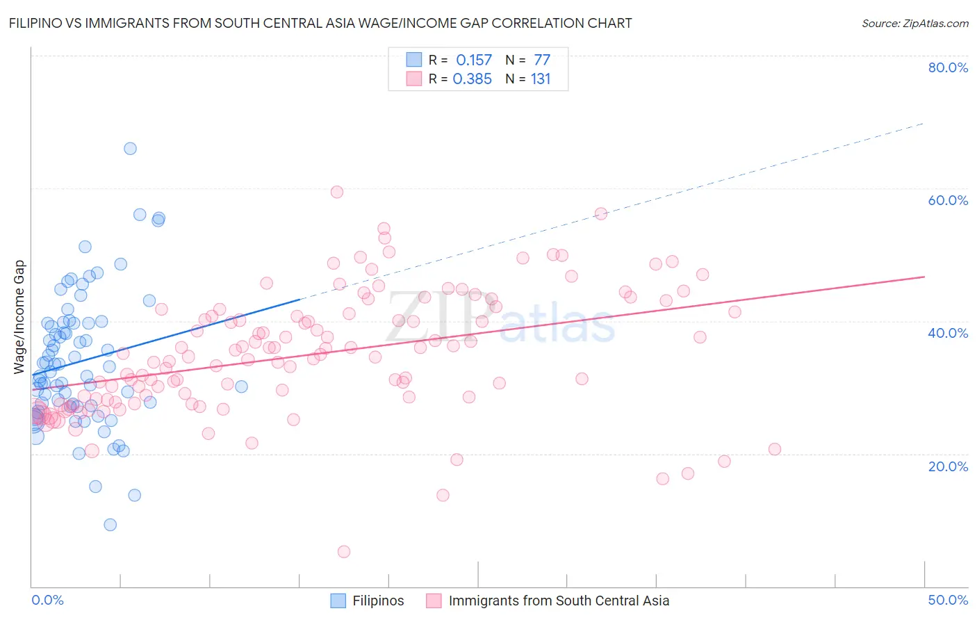 Filipino vs Immigrants from South Central Asia Wage/Income Gap