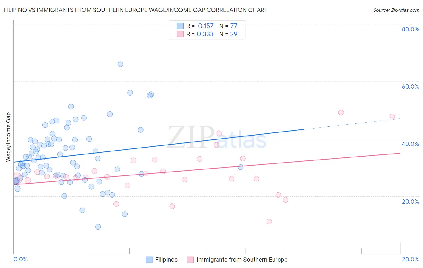 Filipino vs Immigrants from Southern Europe Wage/Income Gap