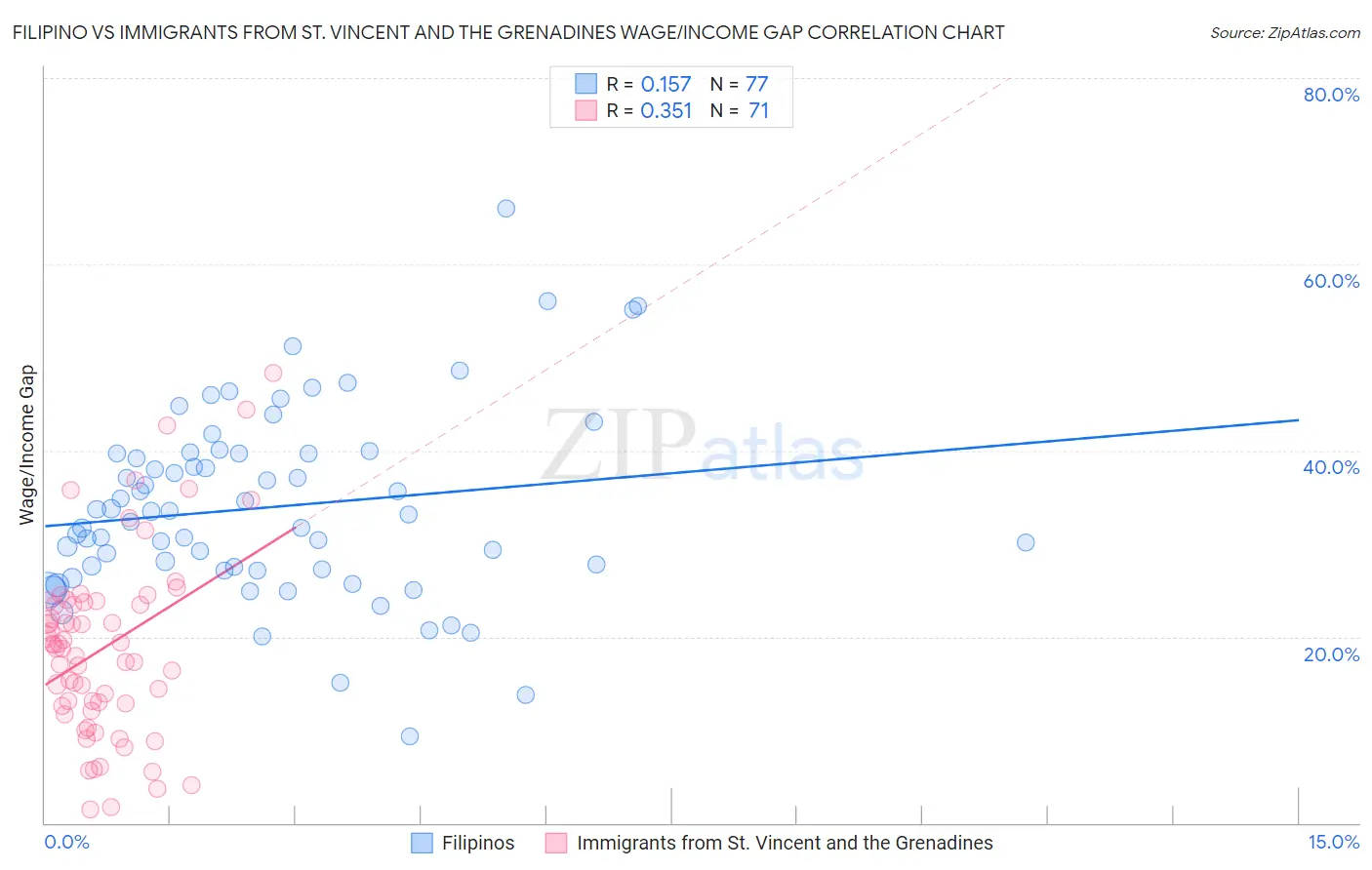 Filipino vs Immigrants from St. Vincent and the Grenadines Wage/Income Gap