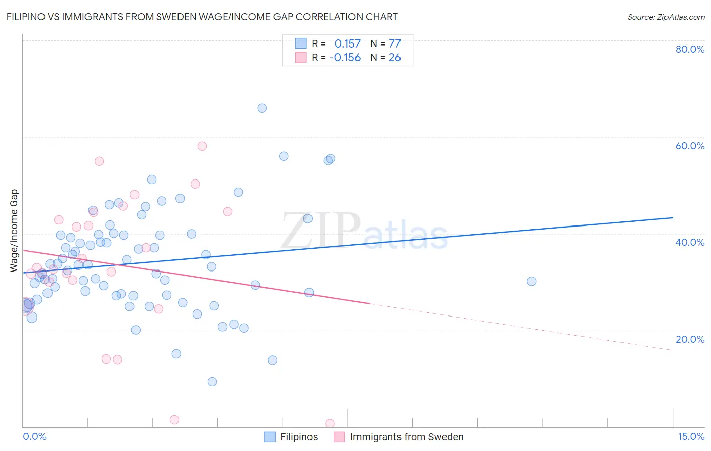 Filipino vs Immigrants from Sweden Wage/Income Gap