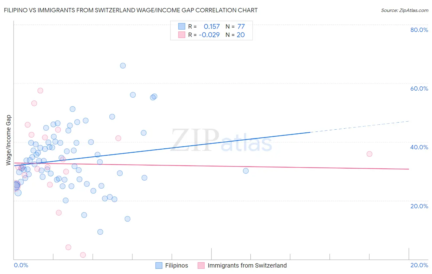 Filipino vs Immigrants from Switzerland Wage/Income Gap