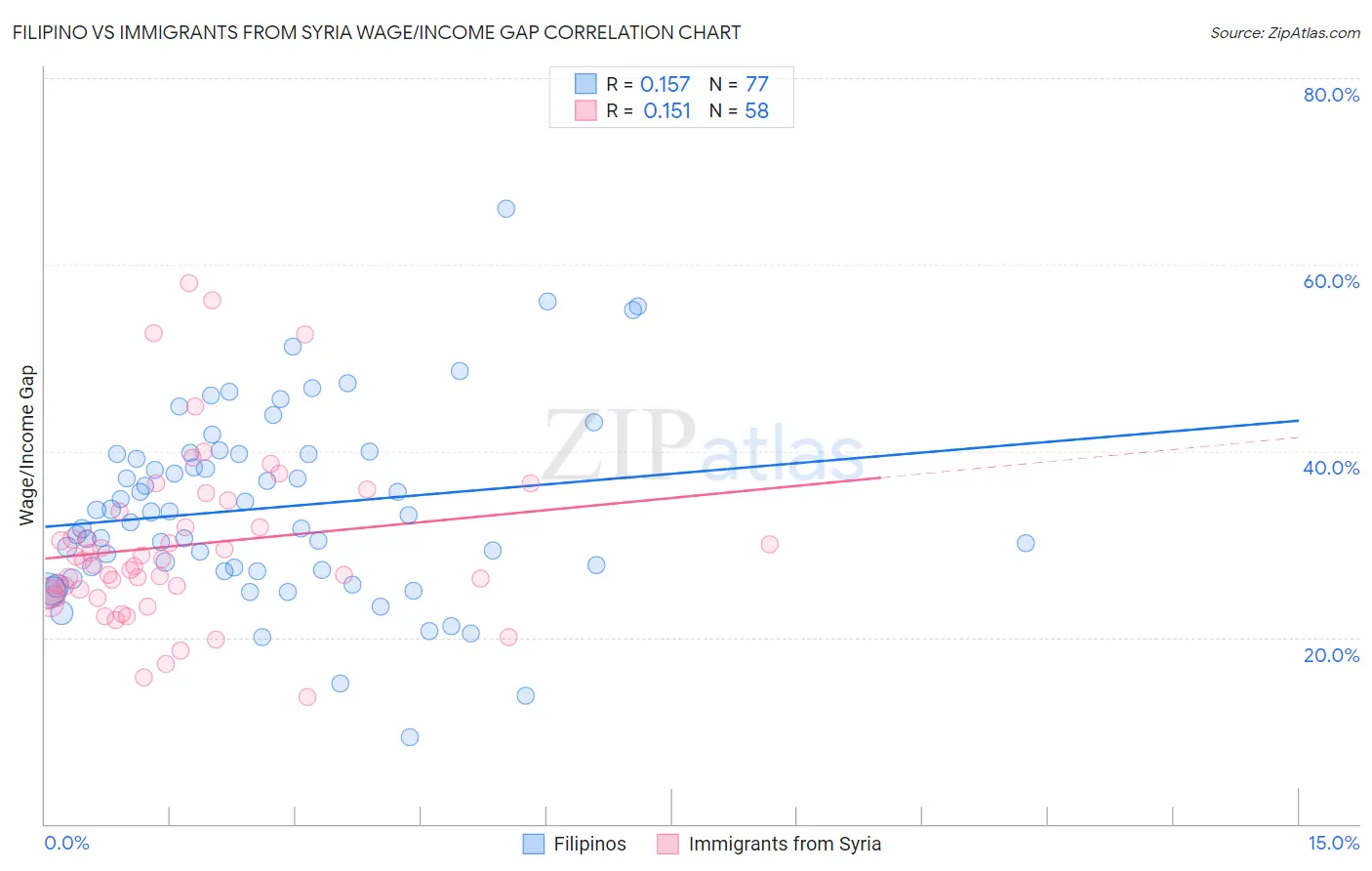 Filipino vs Immigrants from Syria Wage/Income Gap