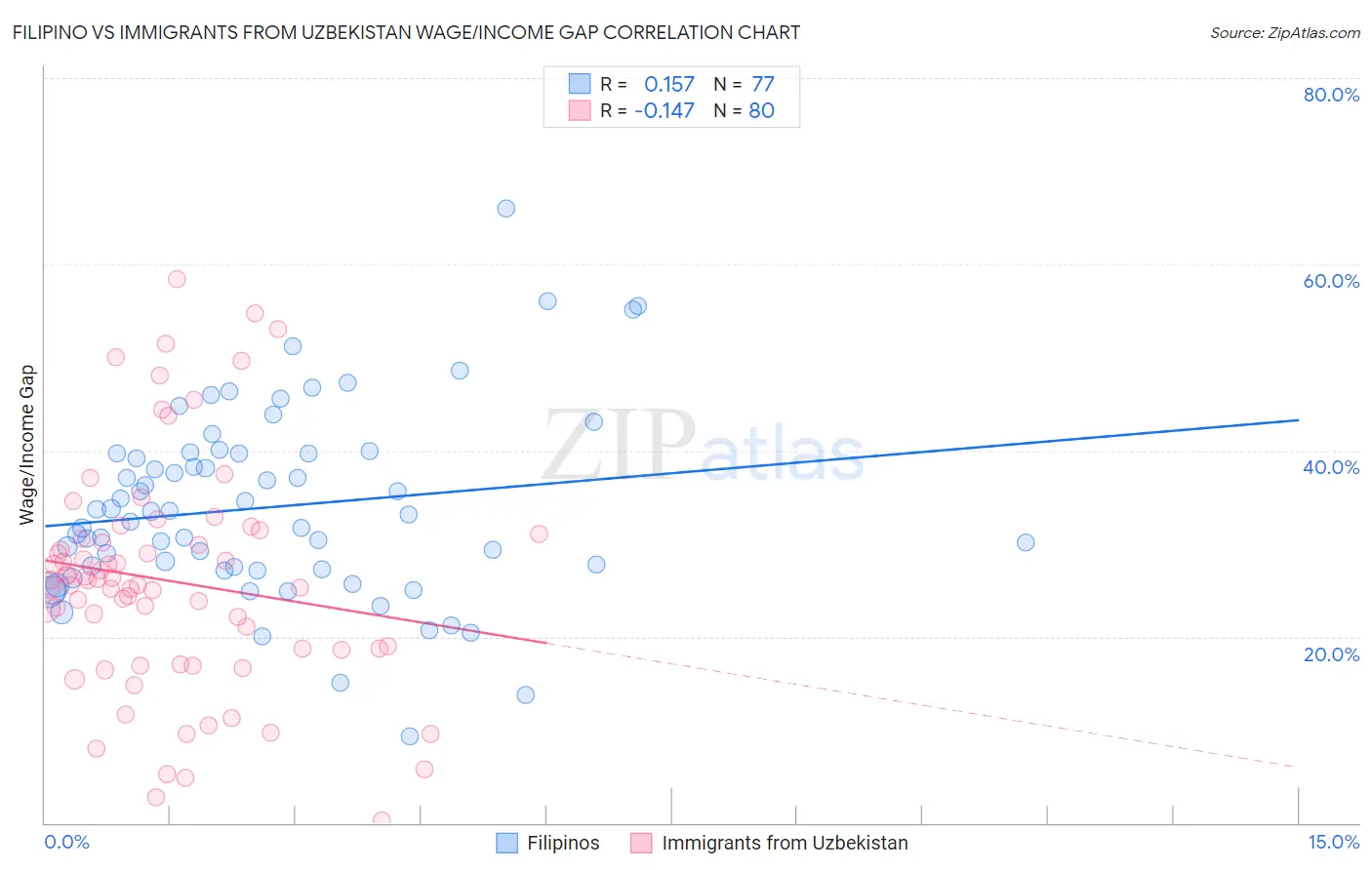Filipino vs Immigrants from Uzbekistan Wage/Income Gap