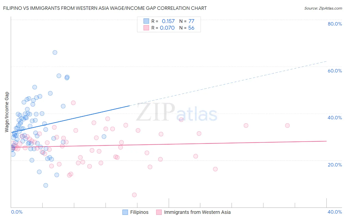 Filipino vs Immigrants from Western Asia Wage/Income Gap