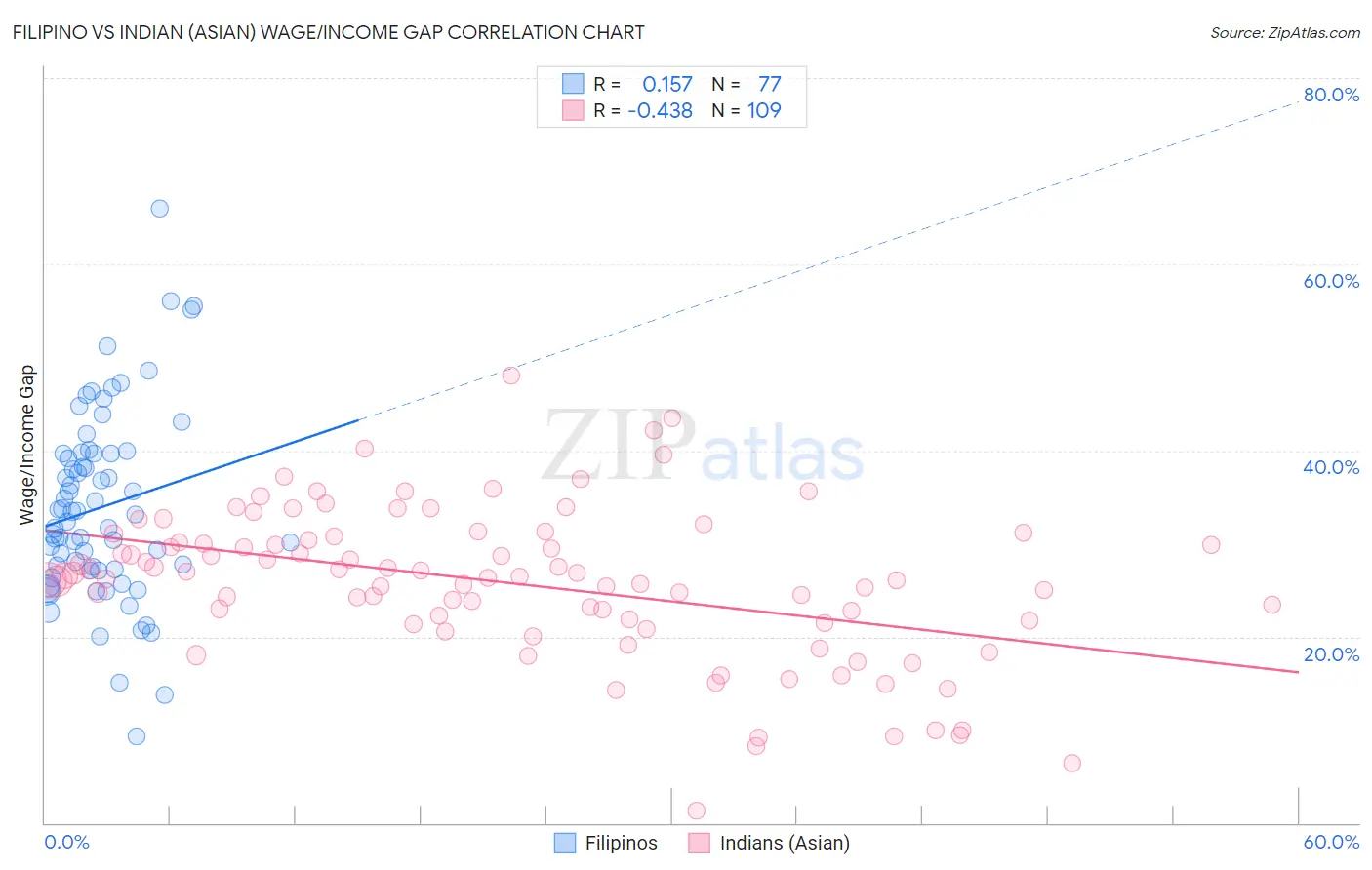 Filipino vs Indian (Asian) Wage/Income Gap