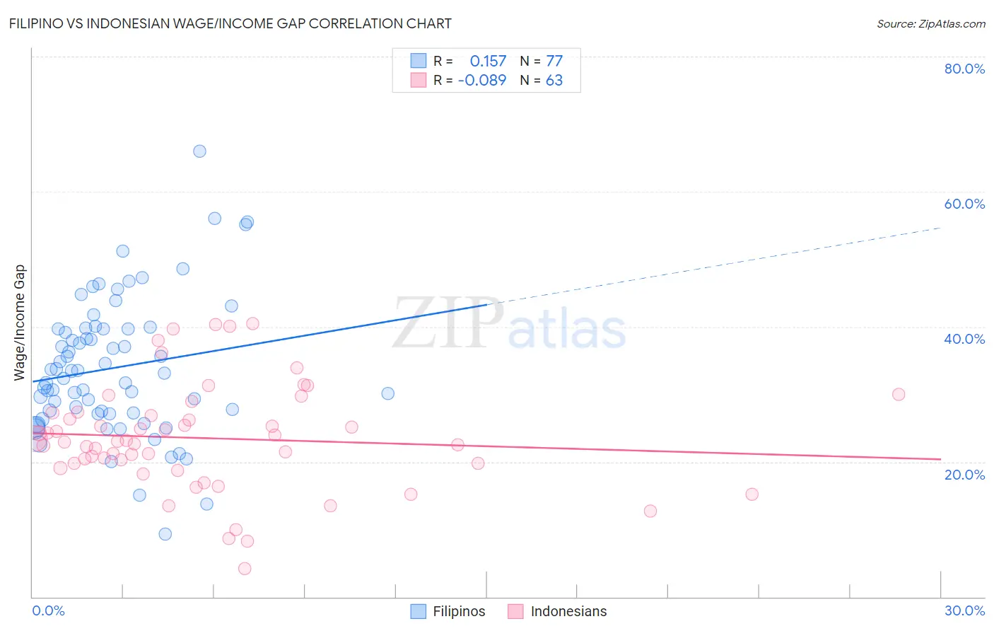 Filipino vs Indonesian Wage/Income Gap
