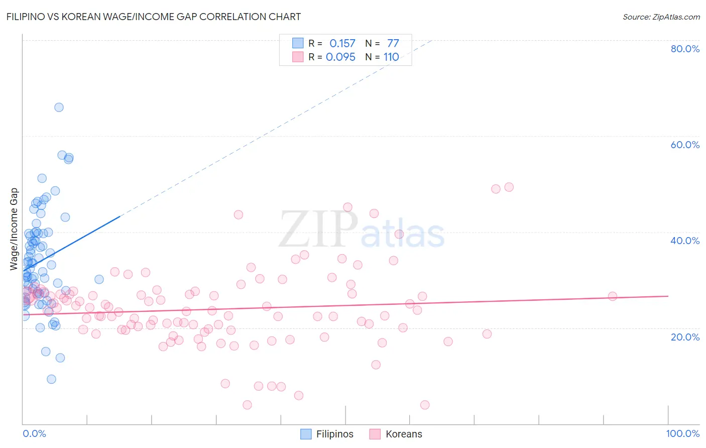 Filipino vs Korean Wage/Income Gap