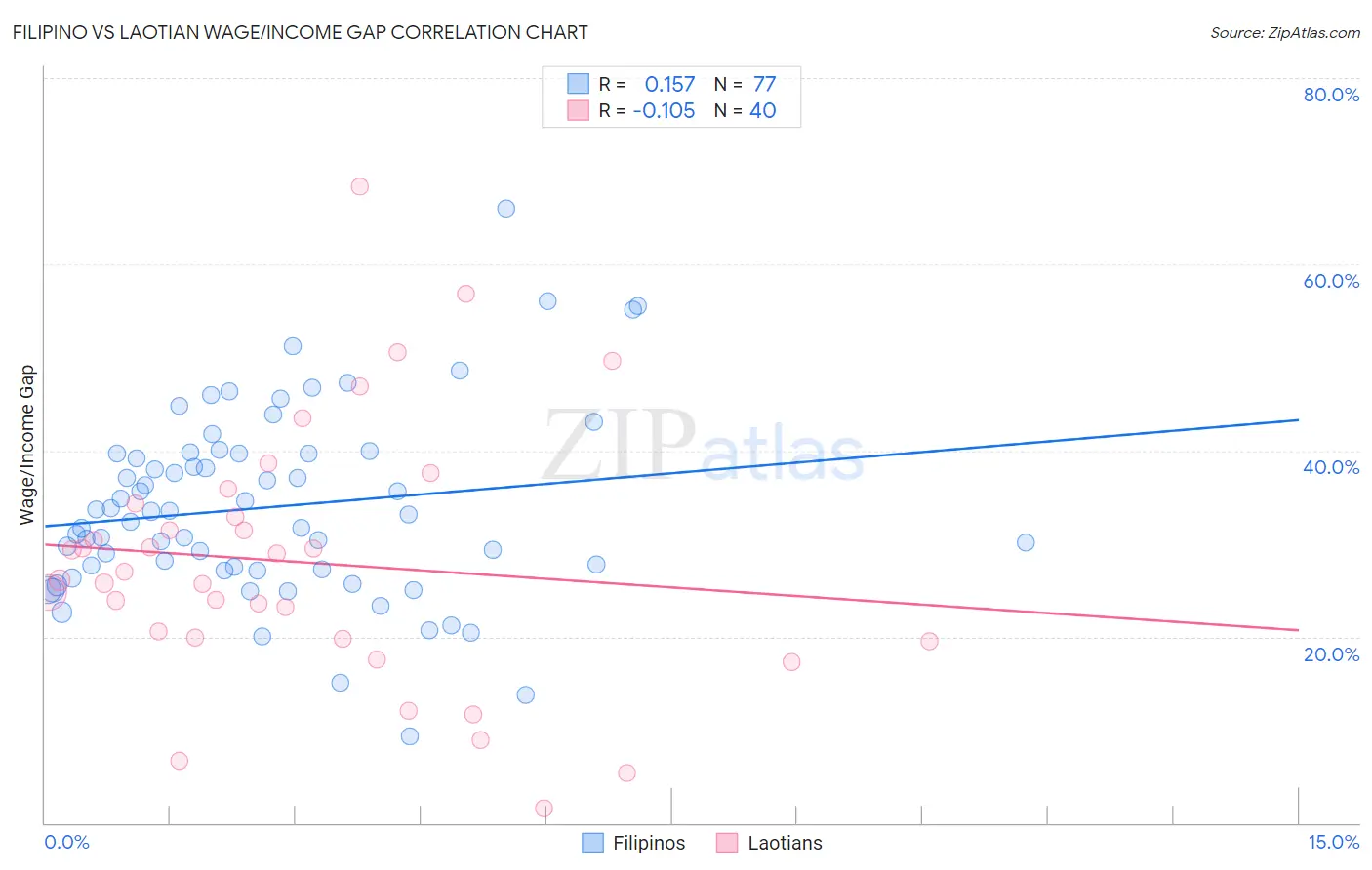 Filipino vs Laotian Wage/Income Gap