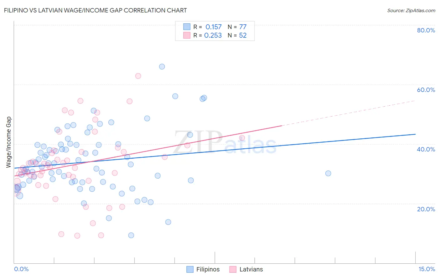Filipino vs Latvian Wage/Income Gap